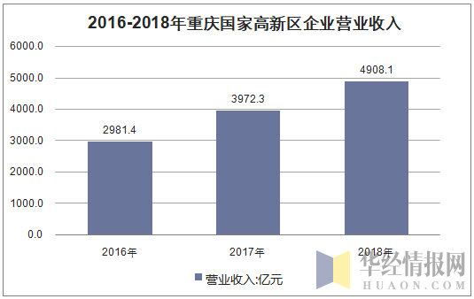 2016-2018年重庆国家高新区企业营业收入