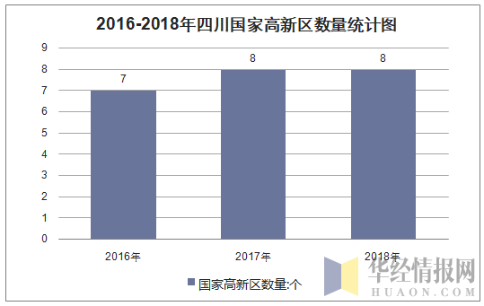 2016-2018年四川国家高新区数量统计图