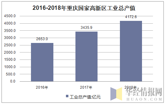 2016-2018年重庆国家高新区工业总产值