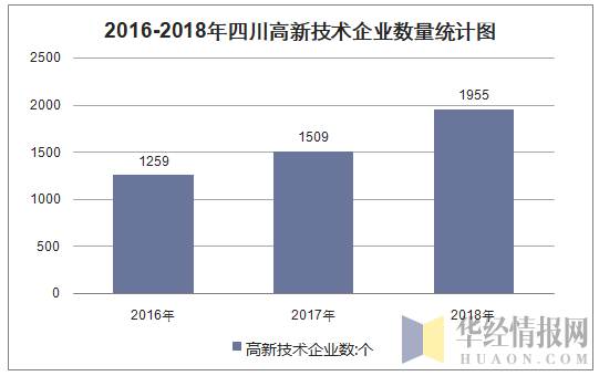 2016-2018年四川高新技术企业数量统计图