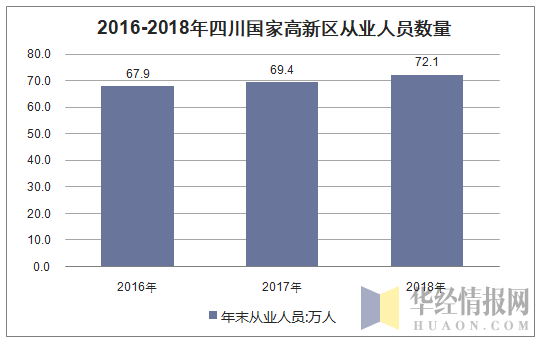 2016-2018年四川国家高新区从业人员数量