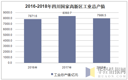 2016-2018年四川国家高新区工业总产值