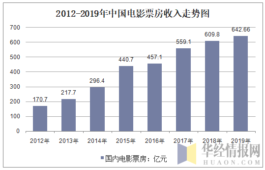 2012-2019年中国电影票房收入走势图