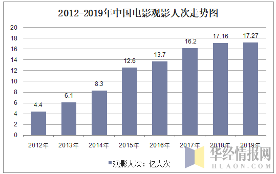 2012-2019年中国电影观影人次走势图
