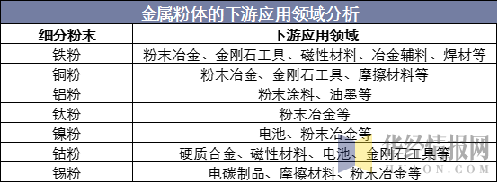 金属粉体的下游应用领域分析