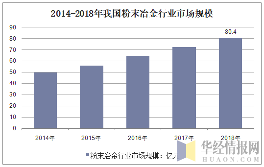 2014-2018年我国粉末冶金行业市场规模