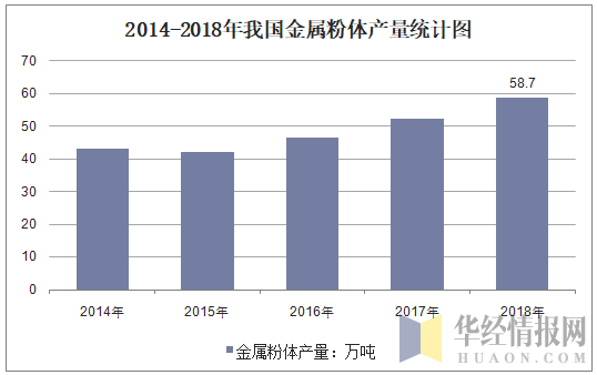 2014-2018年我国金属粉体产量统计图