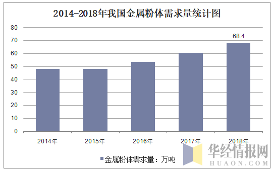 2014-2018年我国金属粉体需求量统计图