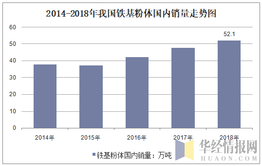 2014-2018年我国铁基粉体销量走势图