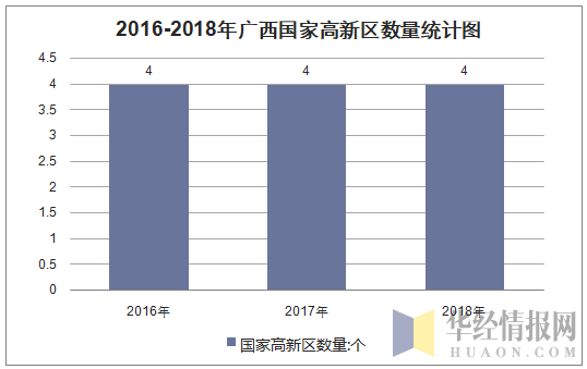 2016-2018年广西国家高新区数量统计图