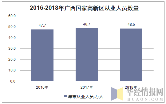 2016-2018年广西国家高新区从业人员数量