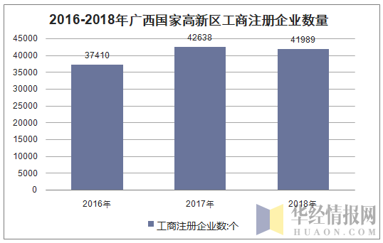 2016-2018年广西国家高新区工商注册企业数量