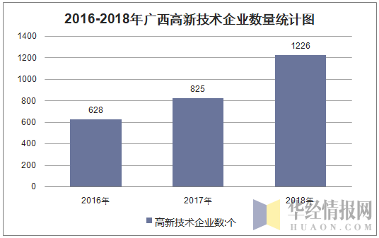 2016-2018年广西高新技术企业数量统计图