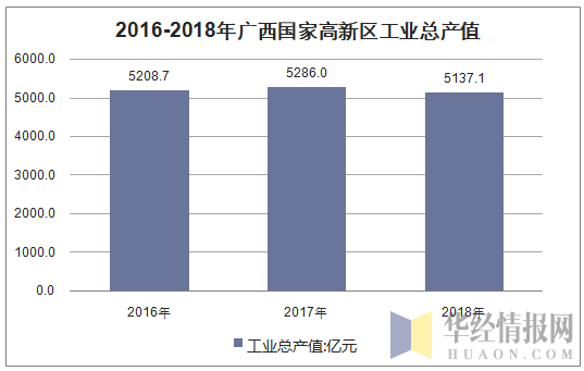 2016-2018年广西国家高新区工业总产值