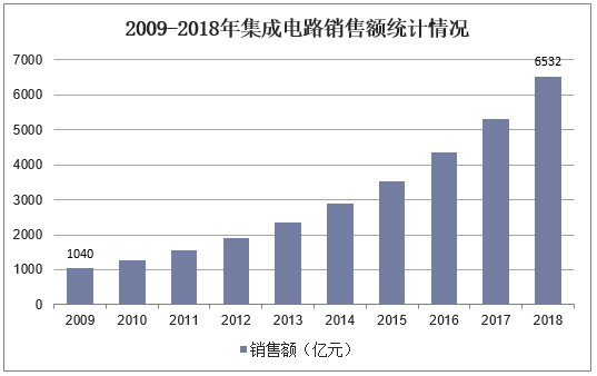 2009-2018年集成电路销售额统计情况
