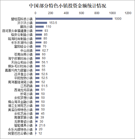 中国部分特色小镇投资金额统计情况