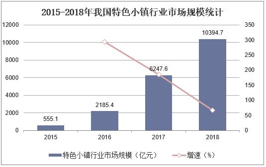 2015-2018年我国特色小镇行业市场规模统计