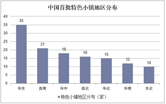 中国首批特色小镇地区分布