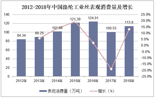 2012-2018年中国涤纶工业丝表观消费量及增长