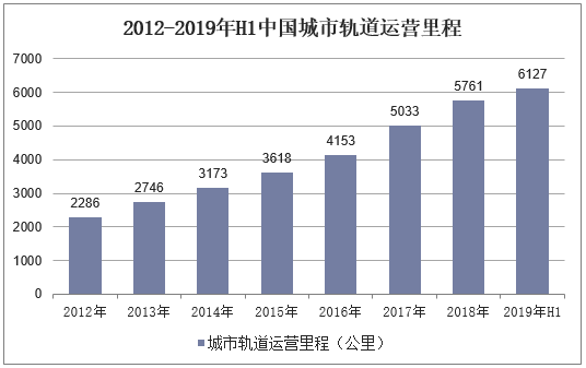 2012-2019年H1中国城市轨道运营里程