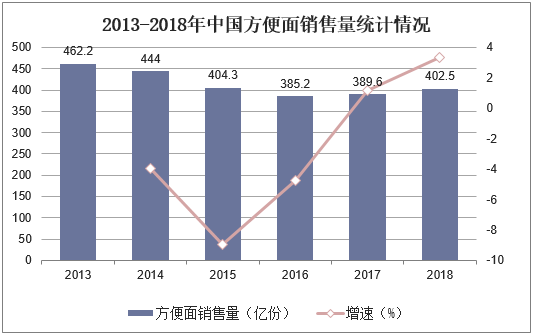 2013-2018年中国方便面销售量统计情况