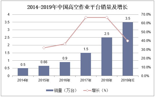 2014-2019年中国高空作业平台销量及增长