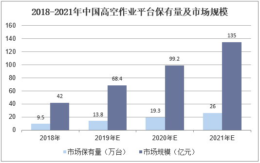 2018-2021年中国高空作业平台保有量及市场规模