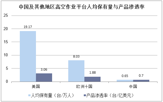 中国及其他地区高空作业平台人均保有量与产品渗透率