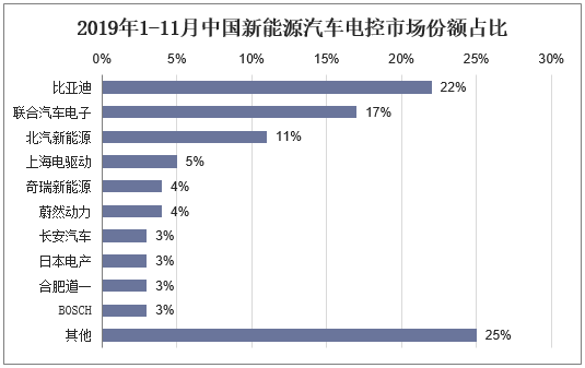 2019年1-11月中国新能源汽车电控市场份额占比