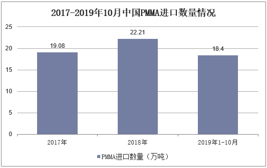 2017-2019年10月中国PMMA进口数量情况