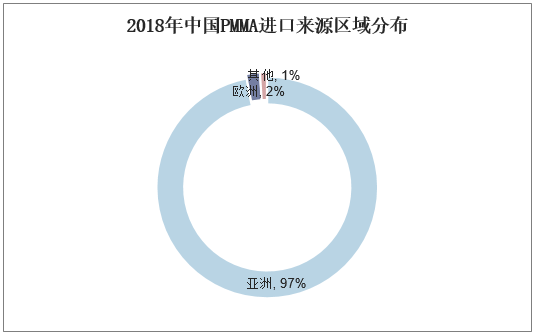 2018年中国PMMA进口来源区域分布