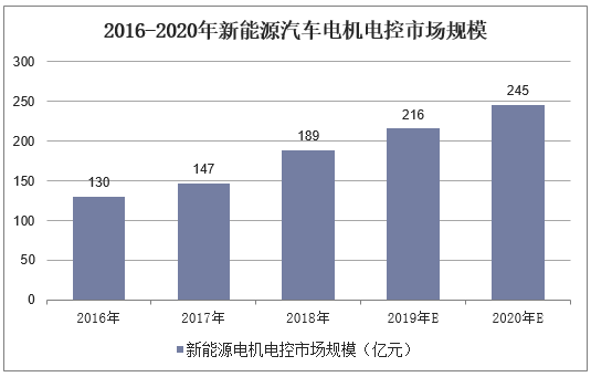2016-2020年新能源汽车电机电控市场规模