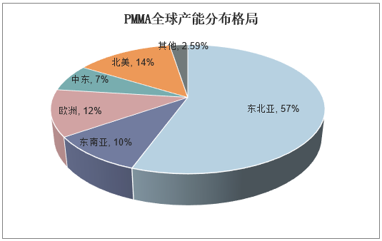 PMMA全球产能分布格局