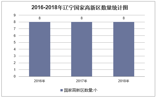 2016-2018年辽宁国家高新区数量统计图