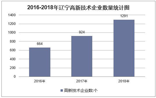 2016-2018年辽宁高新技术企业数量统计图
