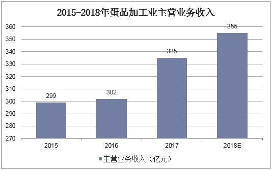 2015-2018年蛋品加工业主营业务收入