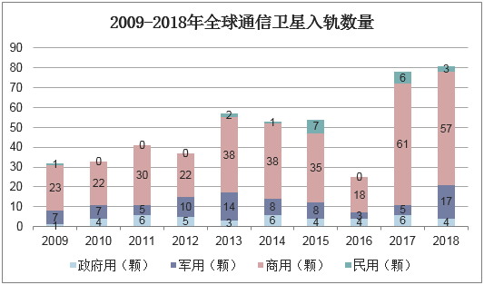 2009-2018年全球通信卫星入轨数量