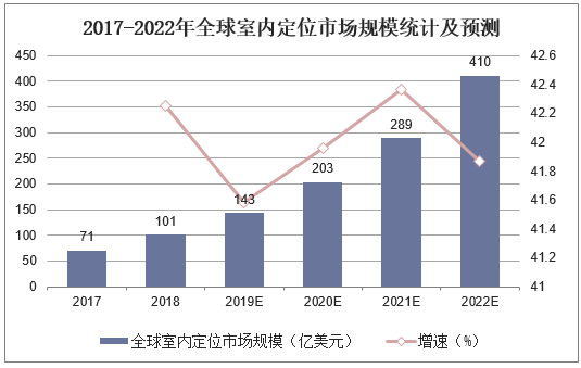2017-2022年全球室内定位市场规模统计及预测