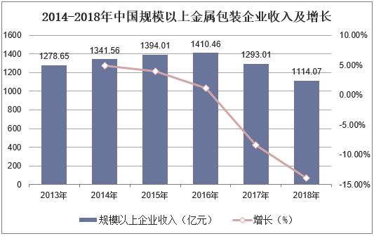 2014-2018年中国规模以上金属包装企业收入及增长