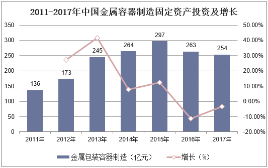 2011-2017年中国金属容器制造固定资产投资及增长
