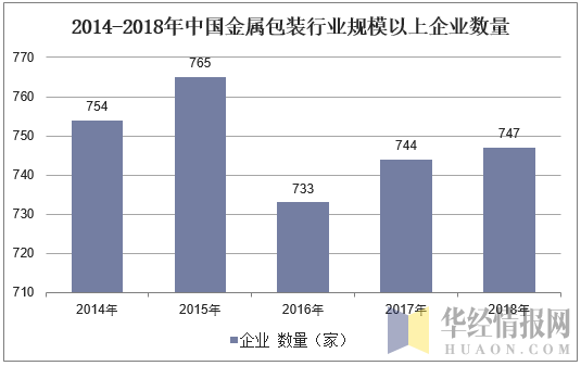 2014-2018年中国金属包装行业规模以上企业数量