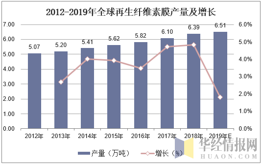 2012-2019年全球再生纤维素膜产量及增长