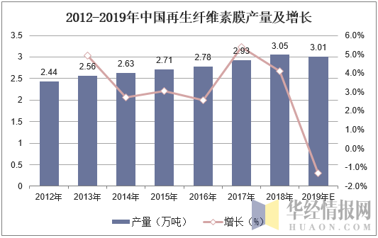 2012-2019年中国再生纤维素膜产量及增长