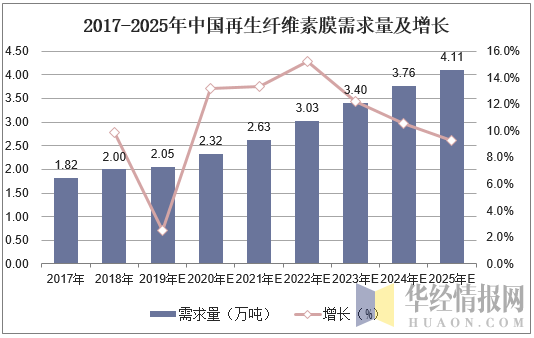 2017-2025年中国再生纤维素膜需求量及增长