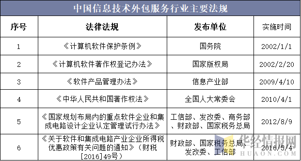 中国信息技术外包服务行业主要法规