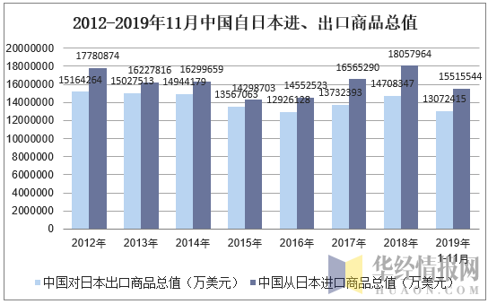 2012-2019年11月中国自日本进、出口商品总值