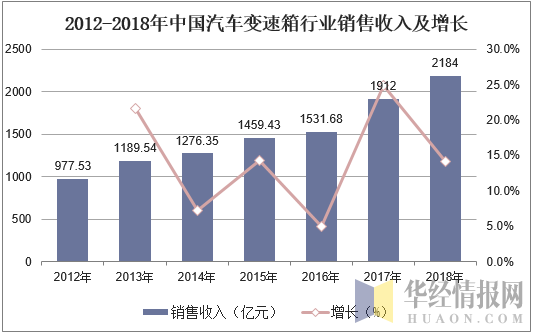 2012-2018年中国汽车变速箱行业销售收入及增长