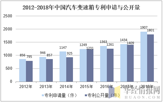 2012-2018年中国汽车变速箱专利申请与公开量
