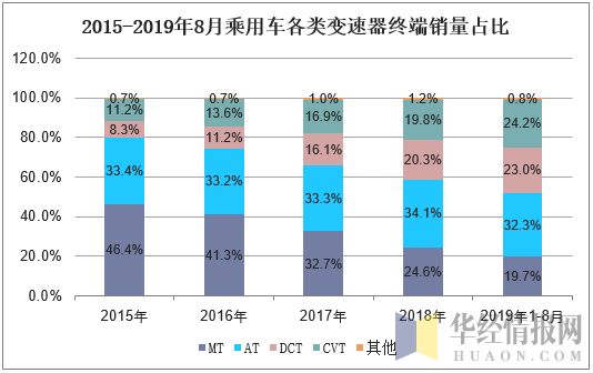 2015-2019年8月乘用车各类变速器终端销量占比