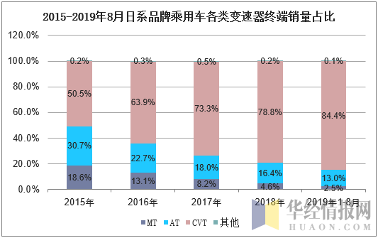 2015-2019年8月日系品牌乘用车各类变速器终端销量占比